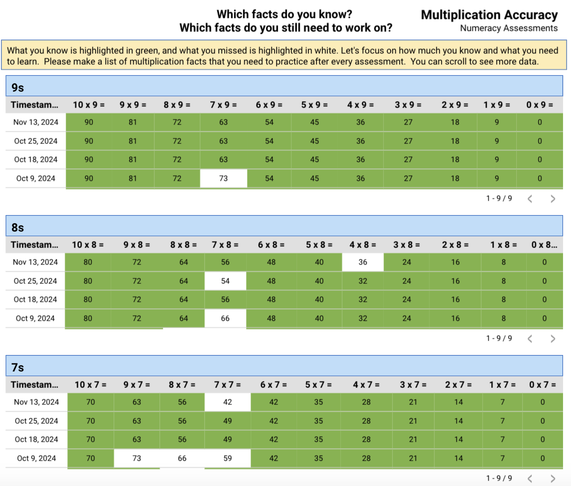 Multiplication: Strength-based data analysis empowers students to take ...